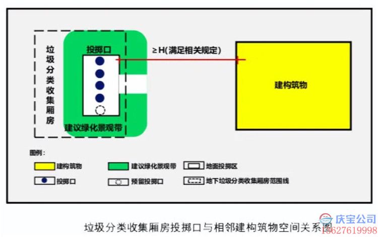 重庆出台新规:新建住宅应配套垃圾分类收集厢房(图3)