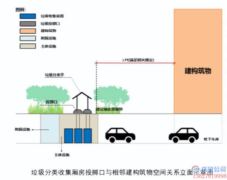 重庆出台新规:新建住宅应配套垃圾分类收集厢房(图4)
